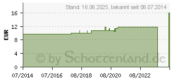 Preistrend fr AGARICUS LM XII Dilution (04491006)