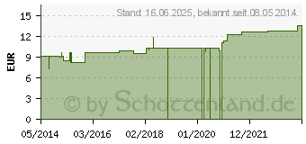 Preistrend fr AGARICUS LM XXX Dilution (04491035)