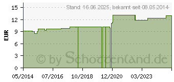 Preistrend fr AGNUS CASTUS LM VI Dilution (04491041)