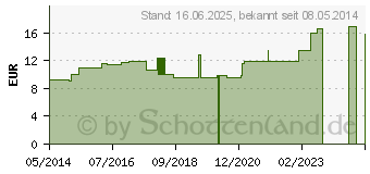 Preistrend fr AGNUS CASTUS LM XVIII Dilution (04491064)