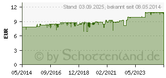 Preistrend fr BALDRIAN DISPERT 45 mg berzogene Tabletten (04491756)