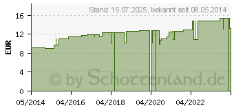 Preistrend fr BORAX LM VI Dilution (04492365)