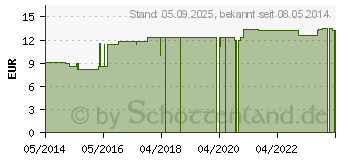 Preistrend fr BORAX LM XVIII Dilution (04492388)