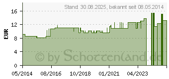 Preistrend fr CALENDULA LM VI Dilution (04492744)