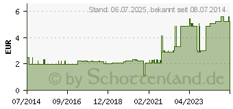 Preistrend fr ROGG SYNTHETIK Wattebinde 8 cmx3 m (04493005)