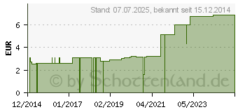 Preistrend fr ROGG SYNTHETIK Wattebinde 12 cmx3 m (04493011)