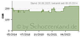 Preistrend fr LEUCOVORIN 15 mg Tabletten (04493100)