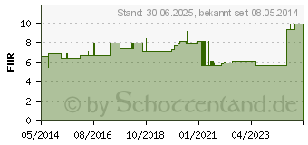 Preistrend fr MULLKOMPRESSEN 5x5 cm steril 12fach 17fdig (04493577)