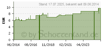 Preistrend fr WIRKBINDE 4 cmx4 m (04493614)