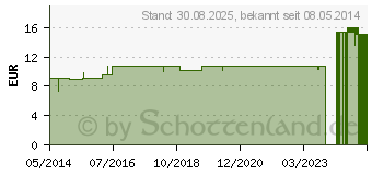 Preistrend fr CRATAEGUS LM VI Dilution (04493689)