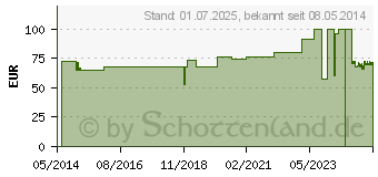 Preistrend fr MULLTUPFER walnussgro hutfrmig unsteril 20fd. (04493927)