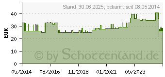 Preistrend fr MULLTUPFER pflaumengro hutfrmig unsteril 20fd. (04493933)