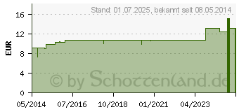 Preistrend fr DIGITALIS LM VI Dilution (04494246)