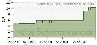 Preistrend fr FERRUM PHOSPHORICUM PHCP Salbe (04494298)