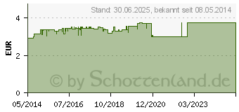 Preistrend fr DOPPELHERZ Magnesium 400 mg Tabletten (04494507)