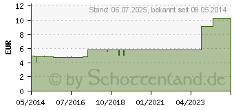 Preistrend fr RHUS TOXICODENDRON PHCP Salbe (04494536)