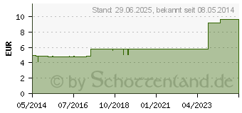 Preistrend fr SILICEA PHCP Salbe (04494542)