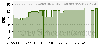 Preistrend fr EUPHRASIA LM VI Dilution (04494565)