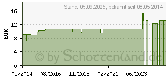 Preistrend fr HAMAMELIS LM VI Dilution (04494944)