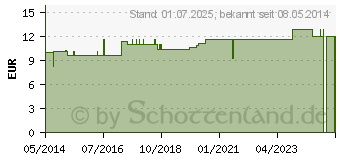 Preistrend fr MEDIKAMENTENDISPENSER 7 Tage lachs (04495323)