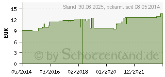 Preistrend fr LEDUM LM XII Dilution (04496050)