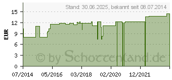 Preistrend fr LUFFA OPERCULATA LM XVIII Dilution (04496297)