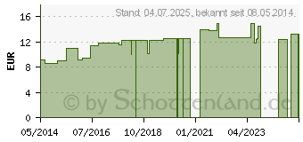 Preistrend fr OKOUBAKA LM VI Dilution (04497486)