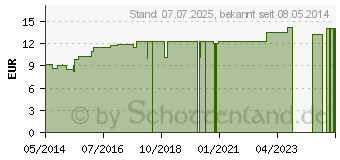 Preistrend fr RANUNCULUS BULBOSUS LM VI Dilution (04498089)