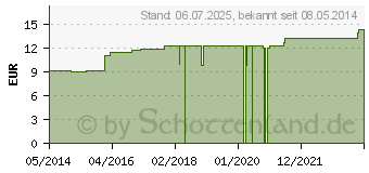 Preistrend fr RANUNCULUS BULBOSUS LM XII Dilution (04498095)