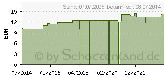 Preistrend fr RHODODENDRON LM VI Dilution (04498190)