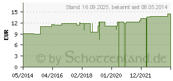 Preistrend fr RHODODENDRON LM XXX Dilution (04498238)