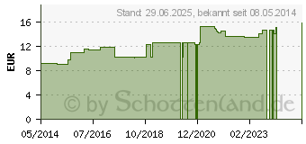 Preistrend fr SABINA LM VI Dilution (04498528)