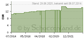 Preistrend fr SOLIDAGO VIRGAUREA LM XVIII Dilution (04499031)