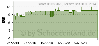 Preistrend fr INFI CAMPHORA Tropfen (04499255)