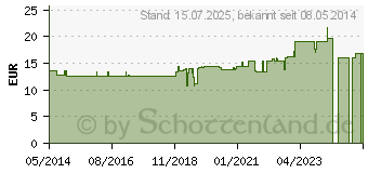 Preistrend fr BROCCOLI KAPSELN (04499350)