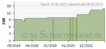 Preistrend fr URTICA LM XVIII Dilution (04500024)