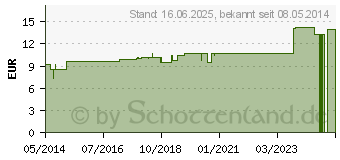 Preistrend fr ACIDUM SULFURICUM LM VI Globuli (04500834)