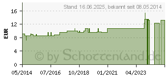 Preistrend fr AGARICUS LM VI Globuli (04501101)