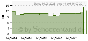 Preistrend fr AGARICUS LM XXX Globuli (04501147)