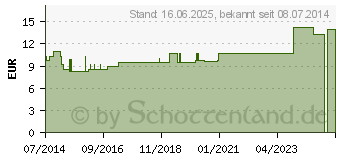 Preistrend fr ALLIUM CEPA LM VI Globuli (04501271)