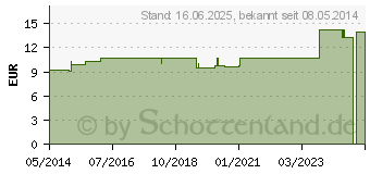 Preistrend fr ALLIUM CEPA LM XVIII Globuli (04501294)