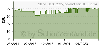 Preistrend fr DRAINAGE-FIXATIONSKLAMMER horizontal 9781 (04501495)