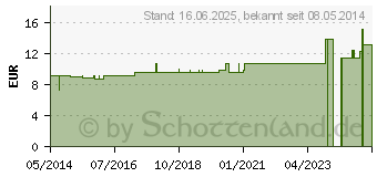 Preistrend fr ANACARDIUM LM VI Globuli (04501555)