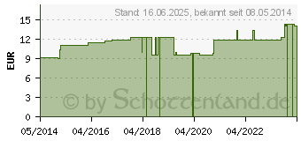 Preistrend fr ASA FOETIDA LM VI Globuli (04501934)