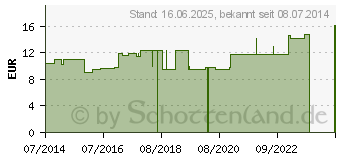 Preistrend fr AVENA SATIVA LM XXX Globuli (04502193)