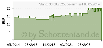 Preistrend fr CALCIUM+VITAMIN D3 GPH Kapseln (04502431)