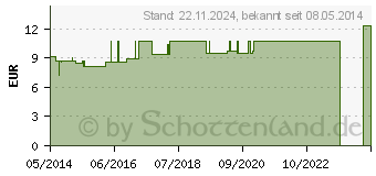 Preistrend fr BORAX LM VI Globuli (04502477)