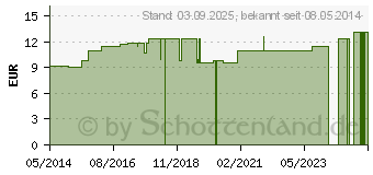 Preistrend fr BORAX LM XII Globuli (04502483)