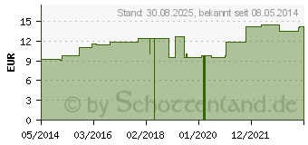 Preistrend fr CACTUS LM VI Globuli (04502709)