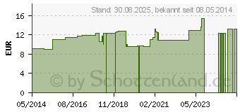 Preistrend fr CALENDULA LM VI Globuli (04502879)